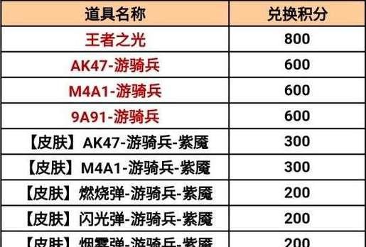 cf蔷薇宝箱开启可获得多少点券?