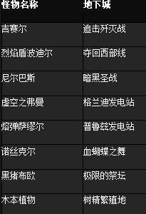 地下城评分低的原因是什么？如何提高？