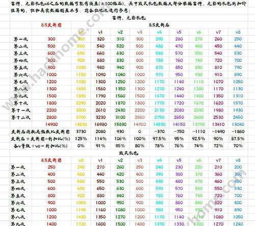 cf手游中强化功能需要达到多少级才能开启？