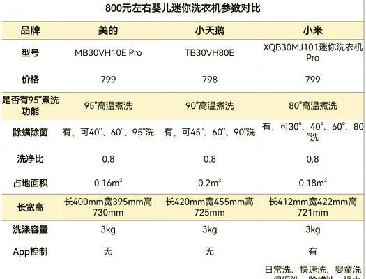 贯通洗衣机大衣模式适合哪种洗衣机？自动洗衣机的选择标准是什么？