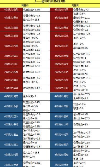 王者荣耀中铠应携带哪些铭文？