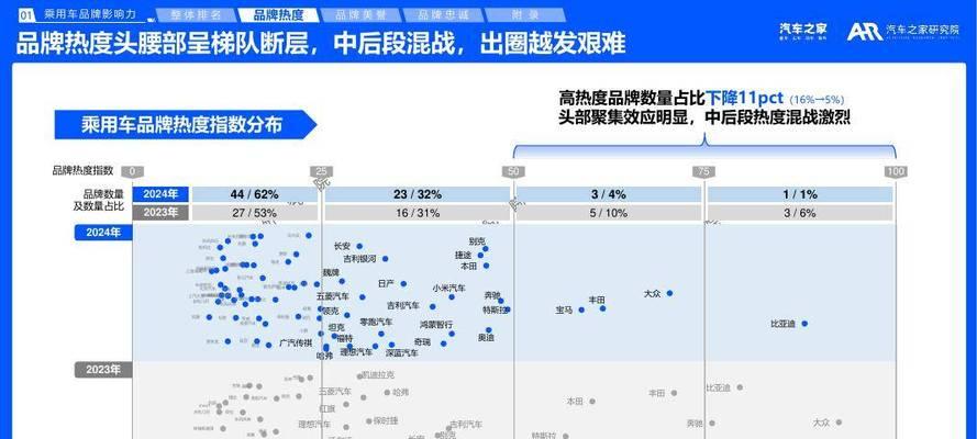 全国汽车品牌偏好调查结果如何?