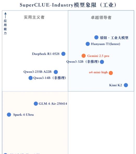 权威工业大模型榜单发布:北电数智骄阳·工业大模型综合排名第一,两项子任务第一
